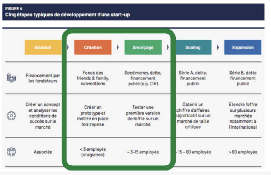 5 etapes developpement startup